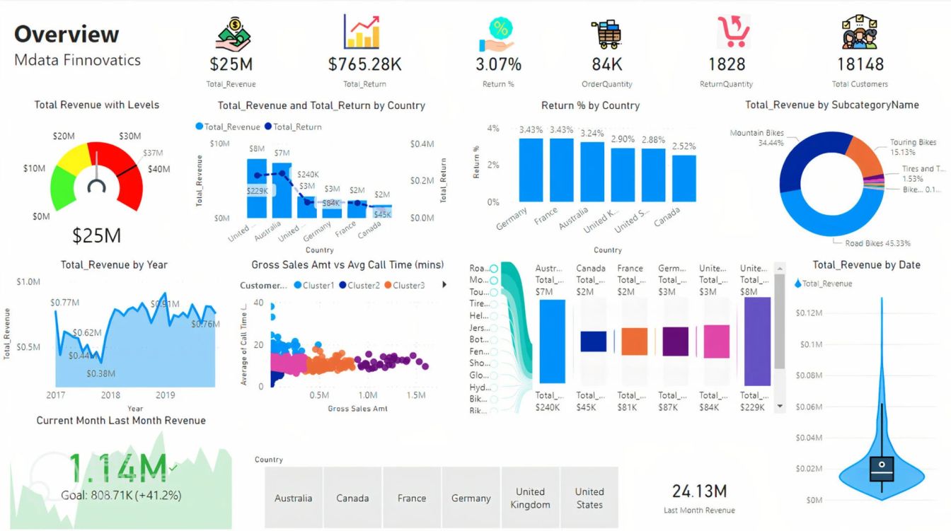 Power BI Dashboard